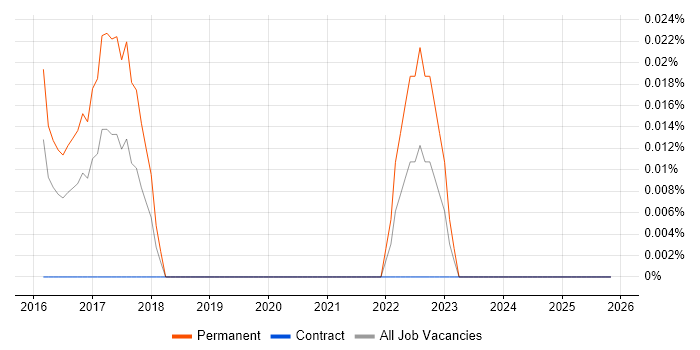 CCSAM job vacancy trend in the City of London