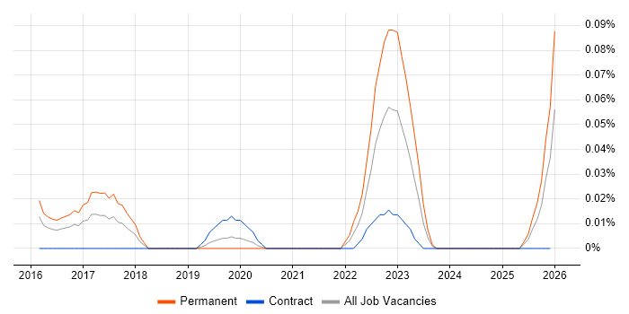 CCSAS job vacancy trend in the City of London