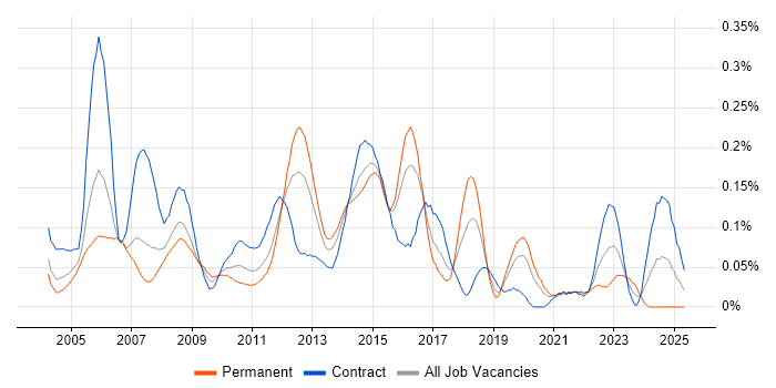 Job vacancy trend for CCSE in the City of London Job vacancy trend for CCSE in the City of London