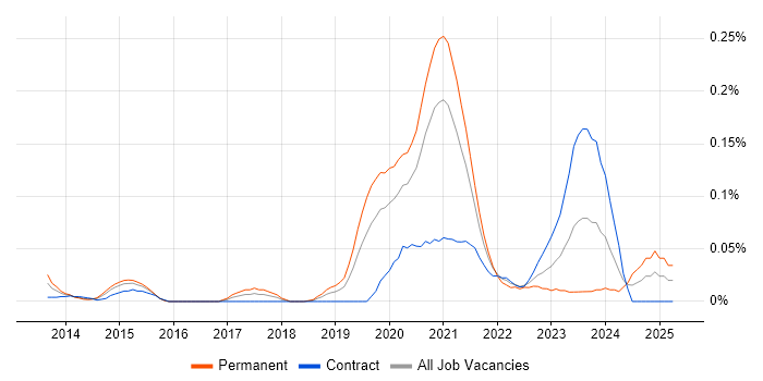 Job vacancy trend for CCSK in the City of London