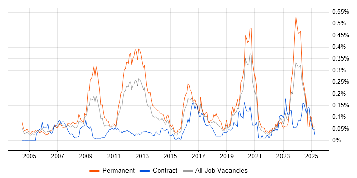 Job vacancy trend for CCSP in the City of London Job vacancy trend for CCSP in the City of London
