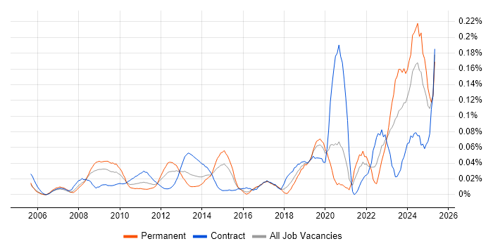 Job vacancy trend for CCTV in the City of London