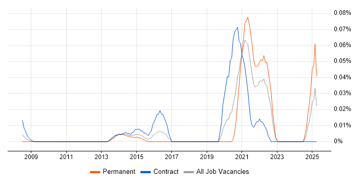 Job vacancy trend for CDISC in the City of London