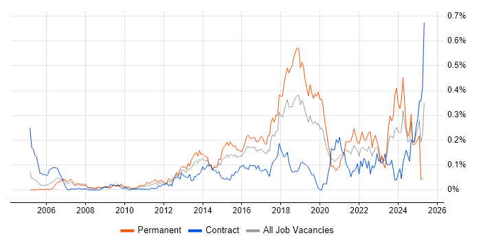 Job vacancy trend for CEH in the City of London Job vacancy trend for CEH in the City of London