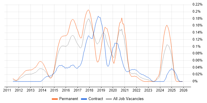 Celery job vacancy trend in the City of London