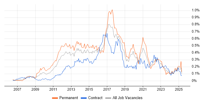 Job vacancy trend for CentOS in the City of London Job vacancy trend for CentOS in the City of London