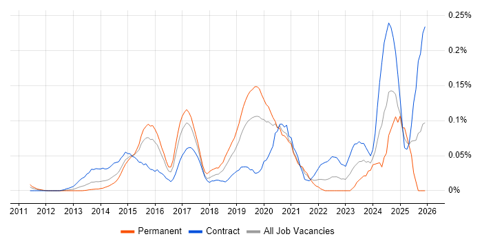 CESG Certified Professional job vacancy trend in the City of London