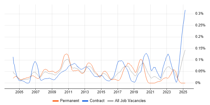Job vacancy trend for CFA in the City of London Job vacancy trend for CFA in the City of London