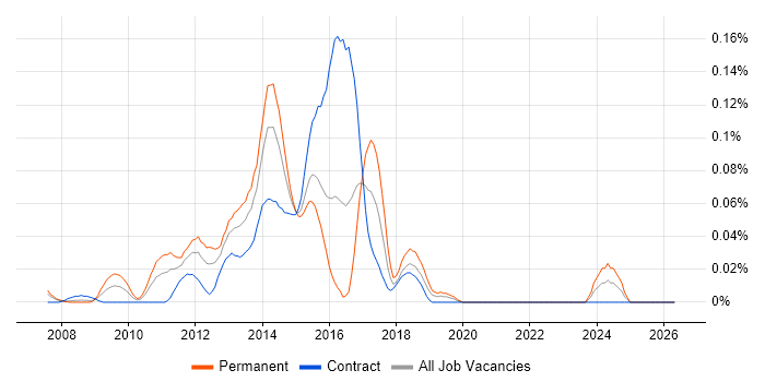 CFEngine job vacancy trend in the City of London