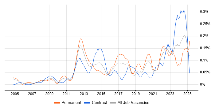 Job vacancy trend for Change Advisory Board in the City of London