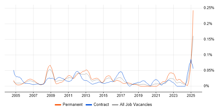 Job vacancy trend for Change and Release Manager in the City of London Job vacancy trend for Change and Release Manager in the City of London