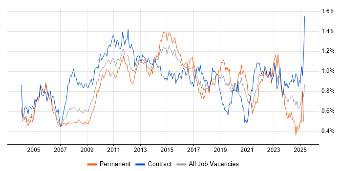 Job vacancy trend for Change Control in the City of London Job vacancy trend for Change Control in the City of London