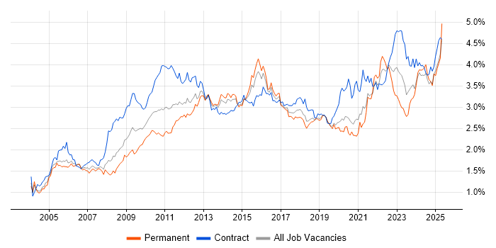 Job vacancy trend for Change Management in the City of London