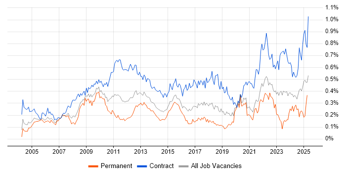 Job vacancy trend for Change Manager in the City of London