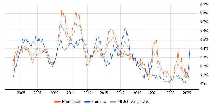 Job vacancy trend for Charles River in the City of London