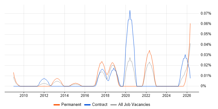 Chat Support job vacancy trend in the City of London