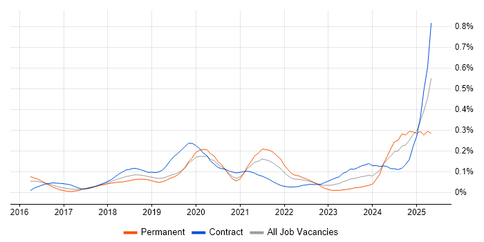 Job vacancy trend for Chatbot in the City of London Job vacancy trend for Chatbot in the City of London