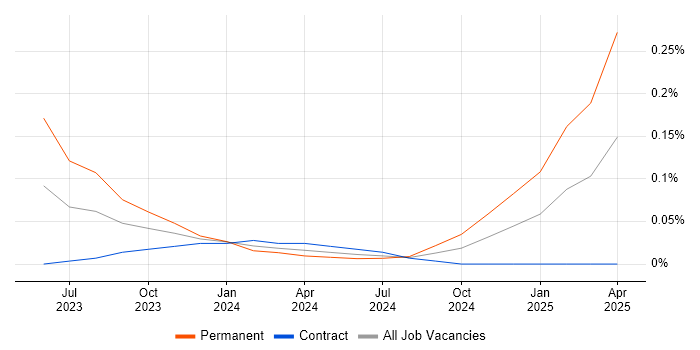 Job vacancy trend for ChatGPT in the City of London Job vacancy trend for ChatGPT in the City of London