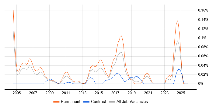 CHECK Team Leader job vacancy trend in the City of London