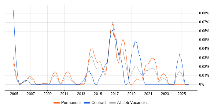 CHECK Team Member job vacancy trend in the City of London