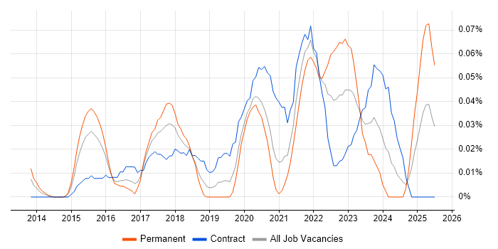 Job vacancy trend for Checkmarx in the City of London
