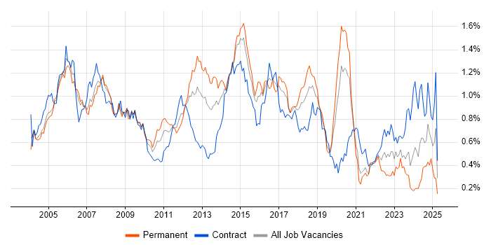 Job vacancy trend for CheckPoint in the City of London