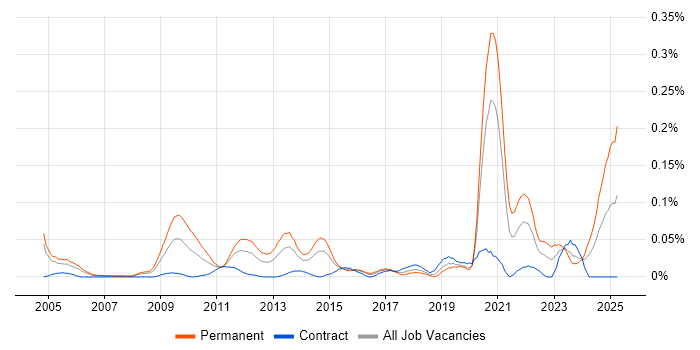 Job vacancy trend for Chemistry in the City of London Job vacancy trend for Chemistry in the City of London