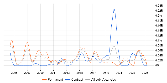 Job vacancy trend for Chief Architect in the City of London Job vacancy trend for Chief Architect in the City of London