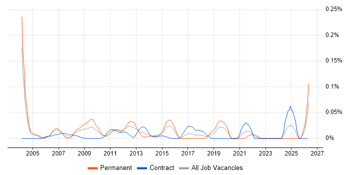 Chief Operating Officer job vacancy trend in the City of London