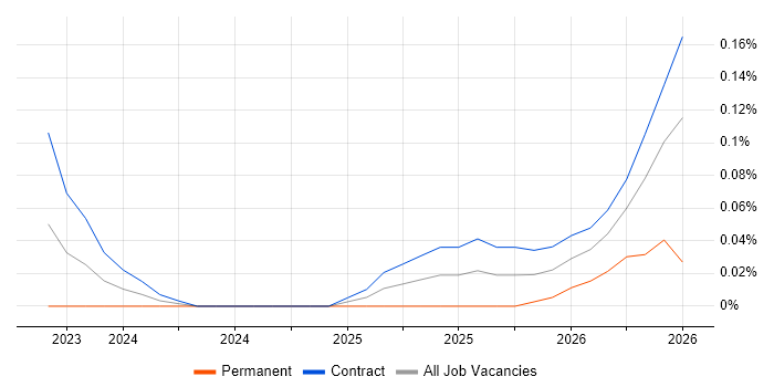 Chroma job vacancy trend in the City of London