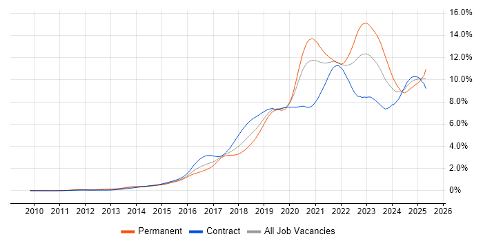 Job vacancy trend for CI/CD in the City of London Job vacancy trend for CI/CD in the City of London