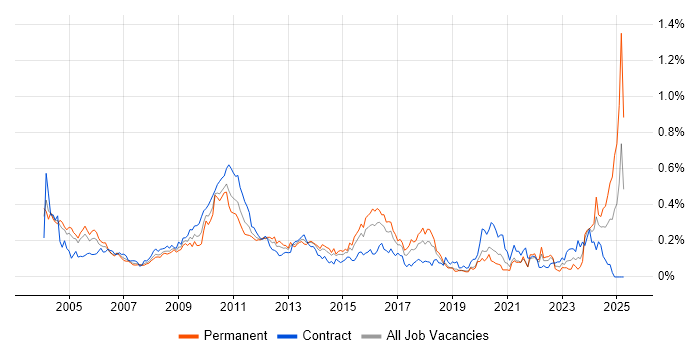 Job vacancy trend for CIMA in the City of London Job vacancy trend for CIMA in the City of London
