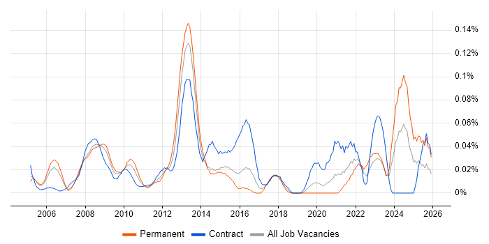 CIPD job vacancy trend in the City of London