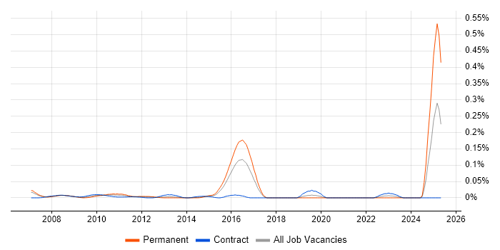 Job vacancy trend for CIPFA in the City of London