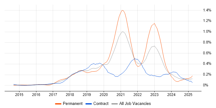 Job vacancy trend for CircleCI in the City of London Job vacancy trend for CircleCI in the City of London