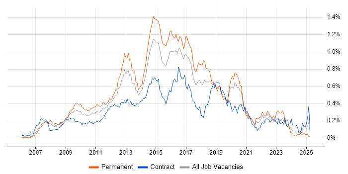 Job vacancy trend for Cisco ASA in the City of London