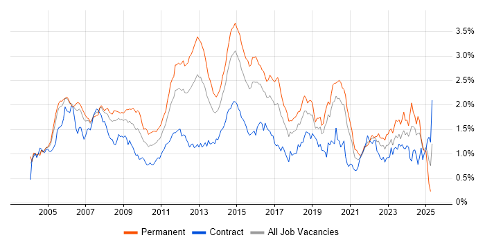 Job vacancy trend for Cisco Certification in the City of London Job vacancy trend for Cisco Certification in the City of London