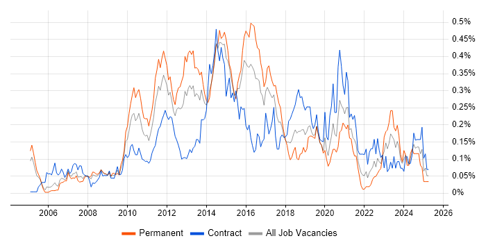 Job vacancy trend for Cisco CUCM in the City of London
