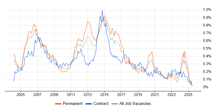 Job vacancy trend for Cisco Engineer in the City of London