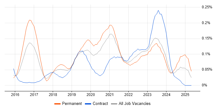 Job vacancy trend for Cisco Firepower in the City of London