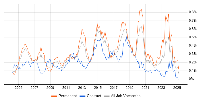 Job vacancy trend for Cisco IOS in the City of London Job vacancy trend for Cisco IOS in the City of London