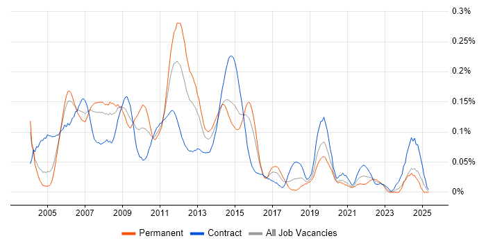 Job vacancy trend for Cisco IPT in the City of London