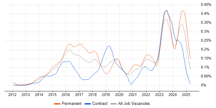 Job vacancy trend for Cisco ISE in the City of London