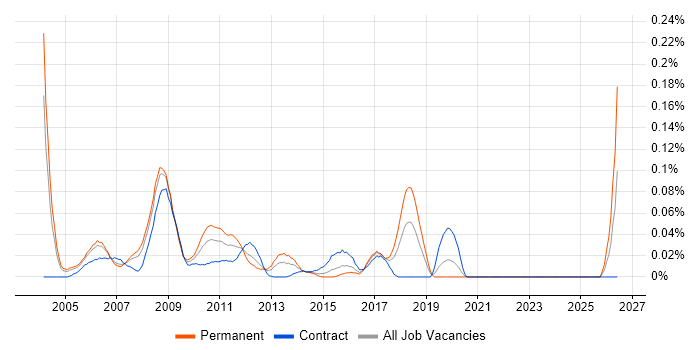 Cisco Network Specialist job vacancy trend in the City of London