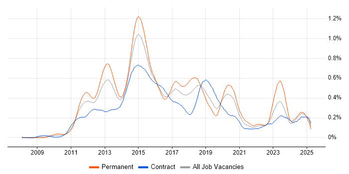 Job vacancy trend for Cisco Nexus in the City of London