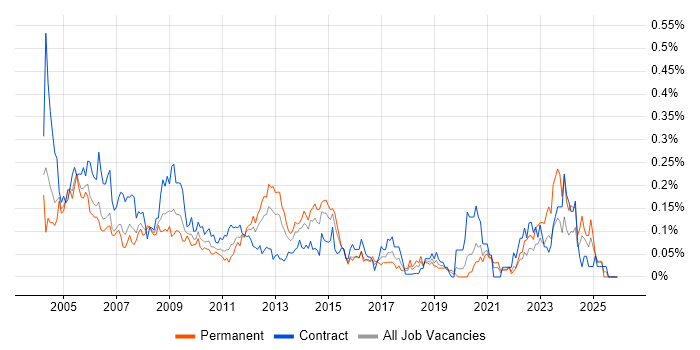 Cisco Prime job vacancy trend in the City of London