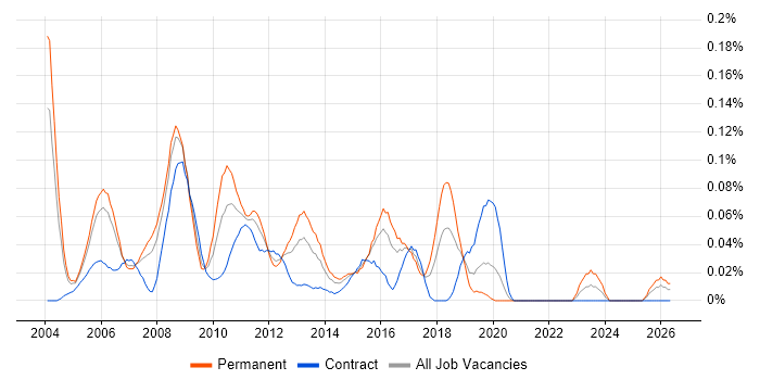 Cisco Specialist job vacancy trend in the City of London
