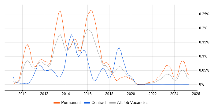 Job vacancy trend for Cisco UCCX in the City of London
