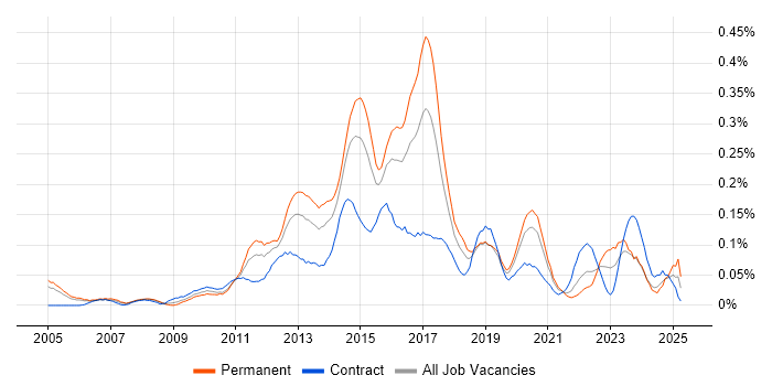 Job vacancy trend for Cisco Wireless in the City of London