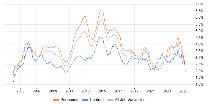 Job vacancy trend for Cisco in the City of London Job vacancy trend for Cisco in the City of London